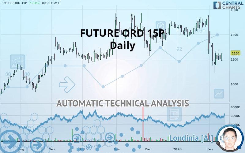 FUTURE ORD 15P - Daily