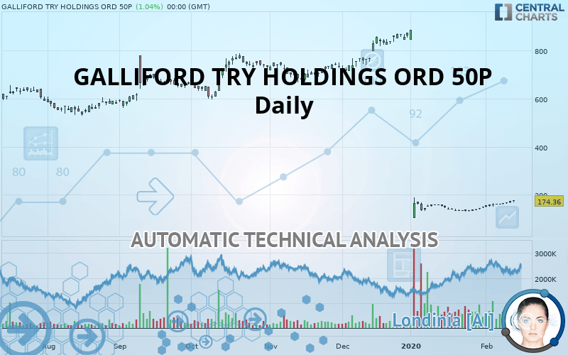 GALLIFORD TRY HOLDINGS ORD 50P - Daily