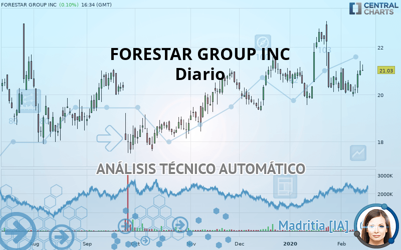 FORESTAR GROUP INC - Diario