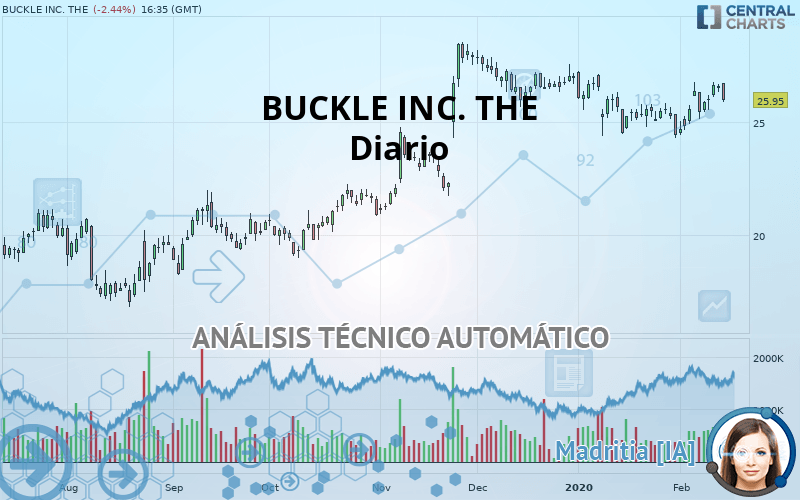 BUCKLE INC. THE - Diario