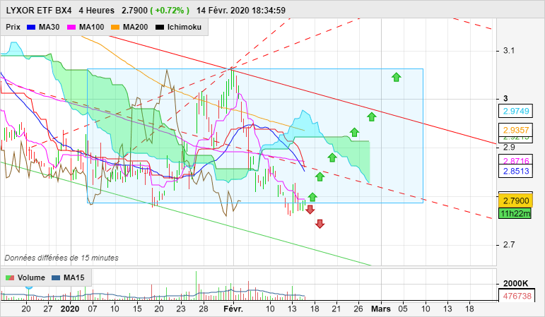 AMUNDI ETF BX4 - 4 uur