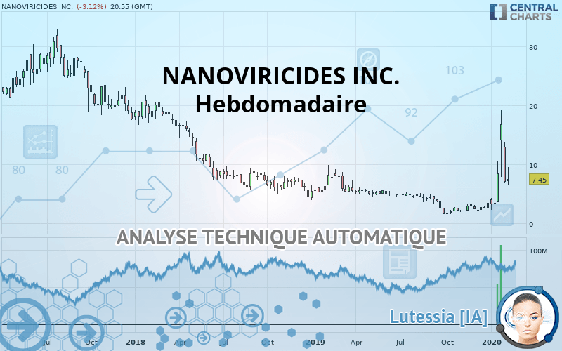 NANOVIRICIDES INC. - Semanal