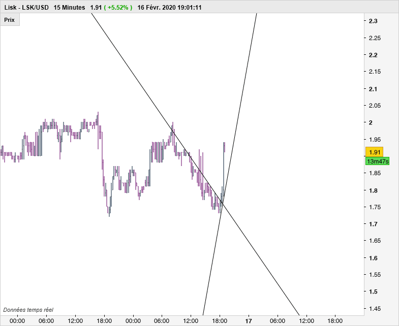 LISK - LSK/USD - 15 min.