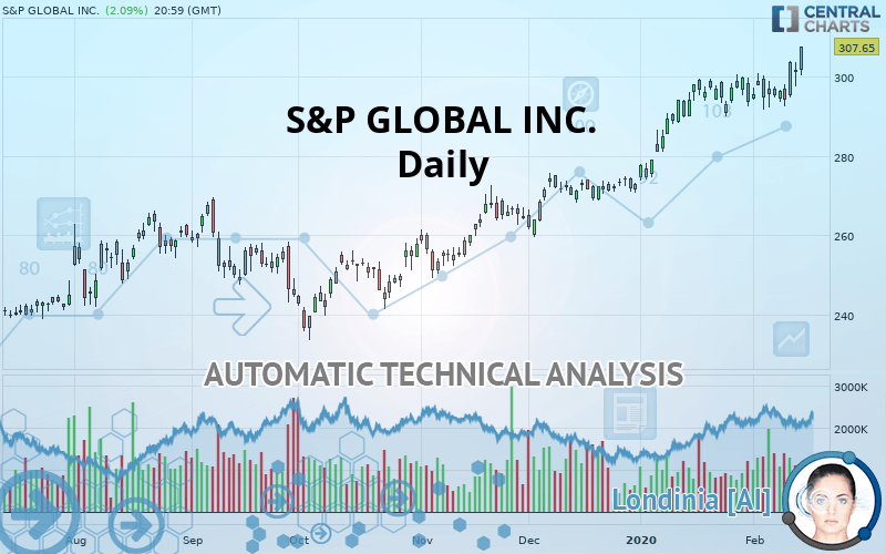 S&P GLOBAL INC. - Dagelijks