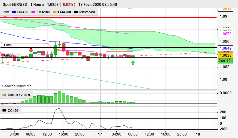 EUR/USD - 1H