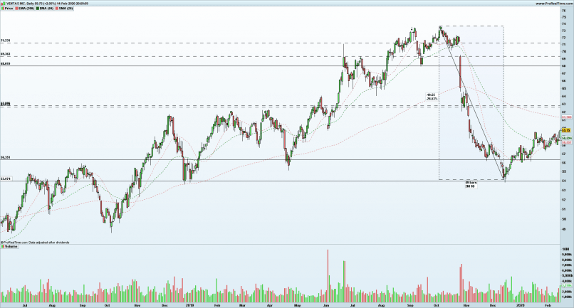 VENTAS INC. - Daily