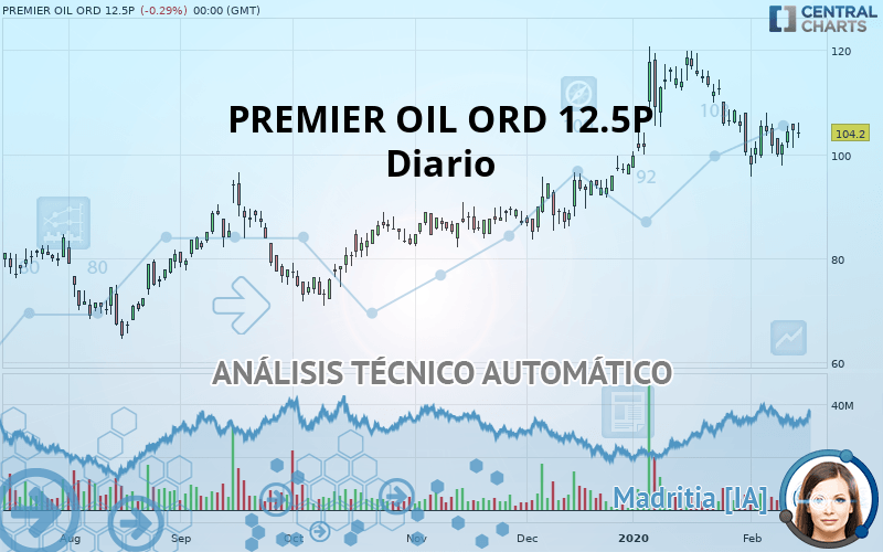 PREMIER OIL ORD 12.5P - Diario