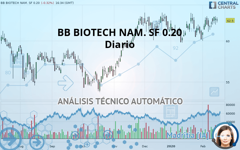 BB BIOTECH NAM. SF 0.20 - Diario