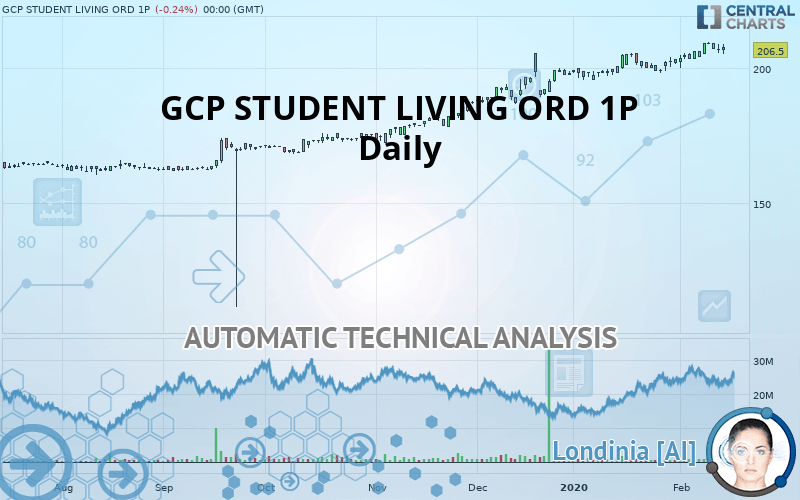 GCP STUDENT LIVING ORD 1P - Daily