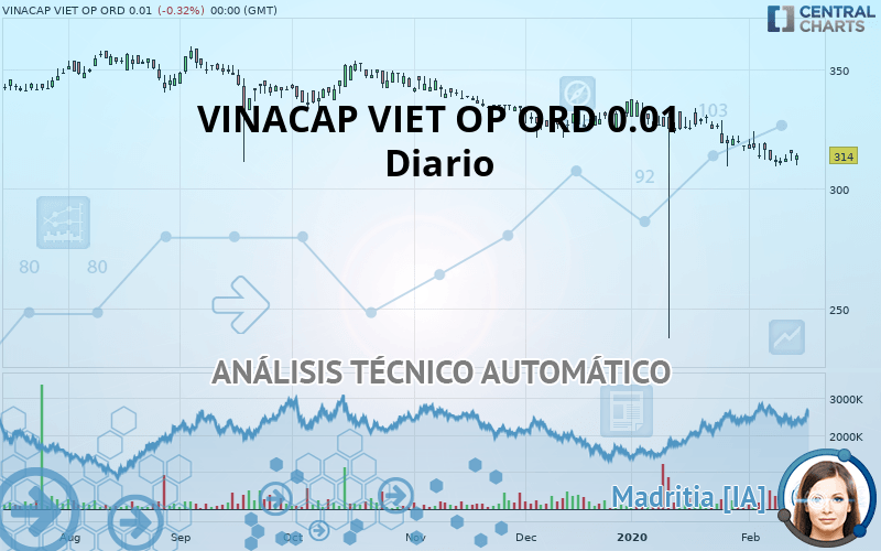 VINACAP VIET OP ORD USD 0.01 - Diario