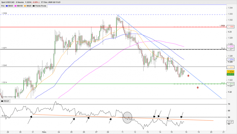 USD/CAD - 2H