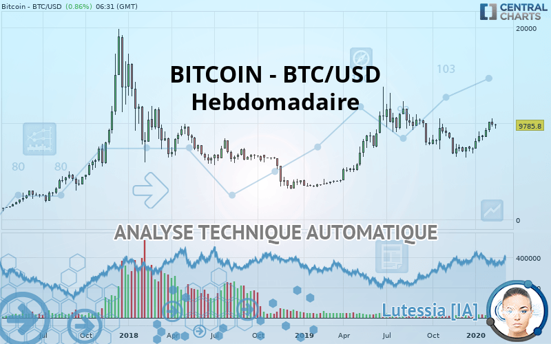 BITCOIN - BTC/USD - Hebdomadaire