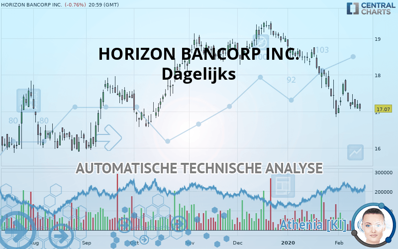 HORIZON BANCORP INC. - Dagelijks