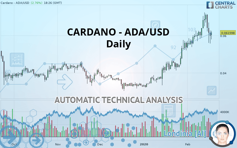 CARDANO - ADA/USD - Dagelijks