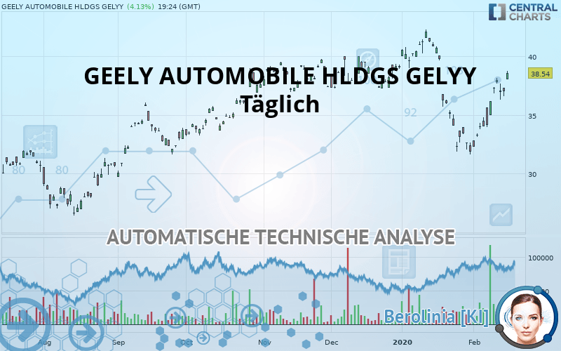 GEELY AUTOMOBILE HLDGS GELYY - Dagelijks