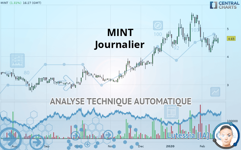 MINT - Dagelijks