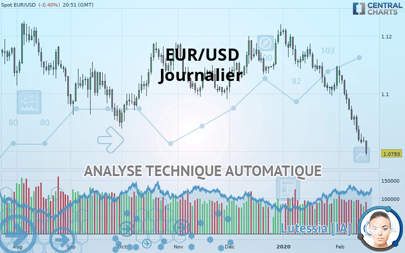 EUR/USD - Dagelijks