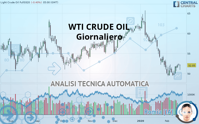 WTI CRUDE OIL - Dagelijks