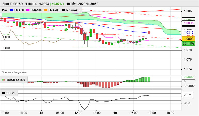 EUR/USD - 1H