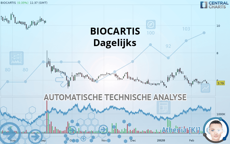 BIOCARTIS - Dagelijks