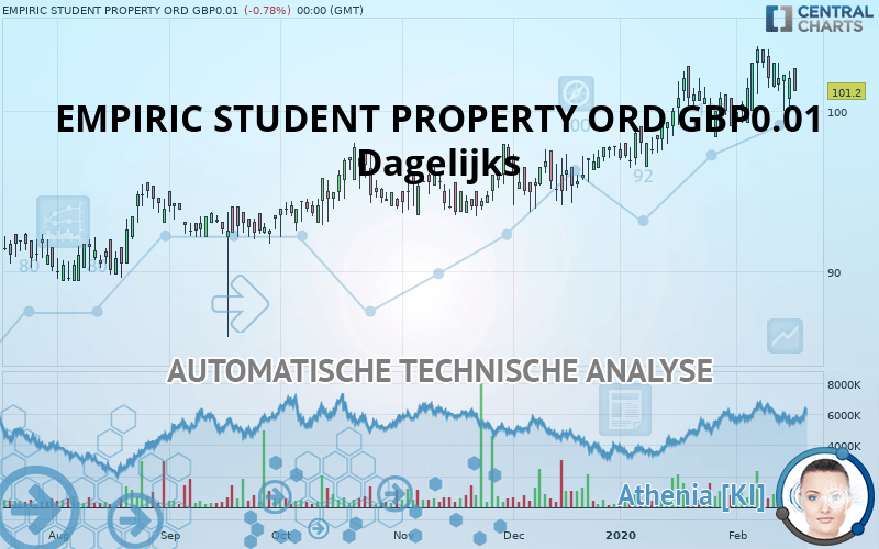 EMPIRIC STUDENT PROPERTY ORD GBP0.01 - Giornaliero