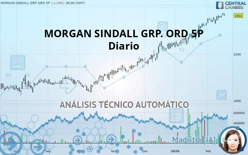 MORGAN SINDALL GRP. ORD 5P - Diario
