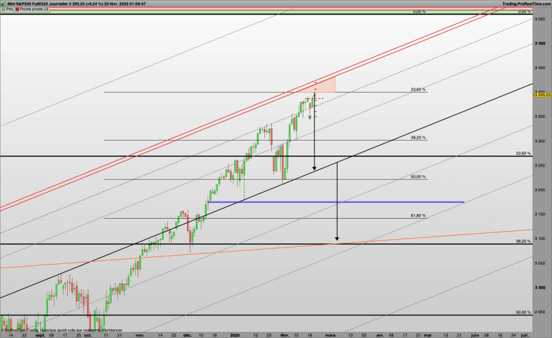 S&P500 INDEX - Journalier