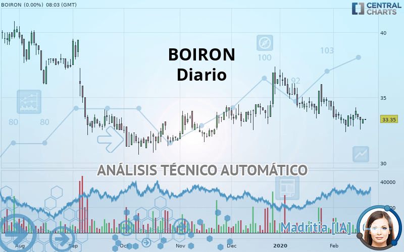 BOIRON - Diario