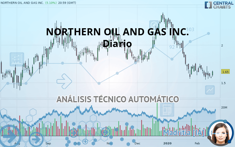 NORTHERN OIL AND GAS INC. - Daily