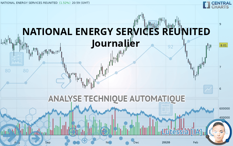 NATIONAL ENERGY SERVICES REUNITED - Dagelijks