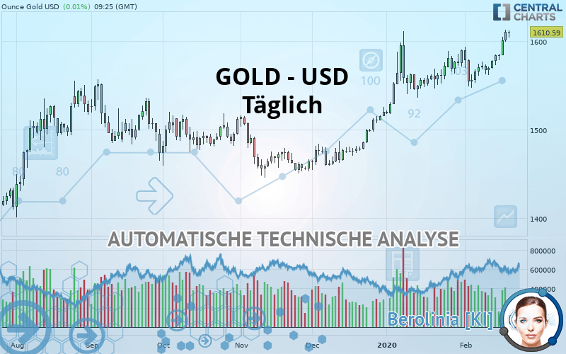 GOLD - USD - Giornaliero