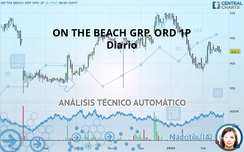 ON THE BEACH GRP. ORD 1P - Diario