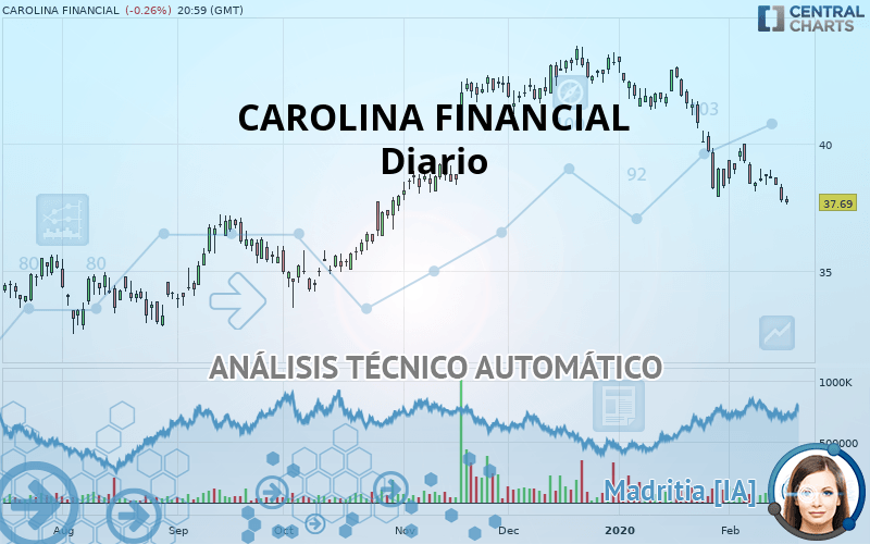 CAROLINA FINANCIAL - Täglich