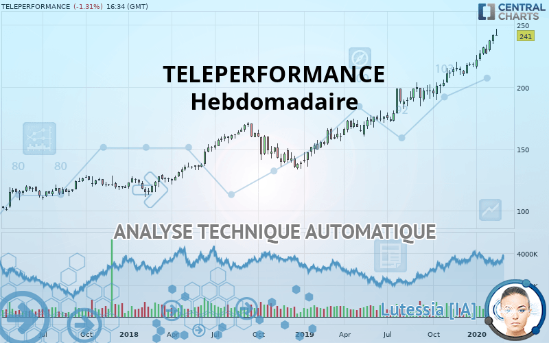 TELEPERFORMANCE - Weekly