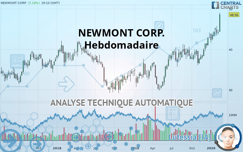 NEWMONT CORP. - Weekly