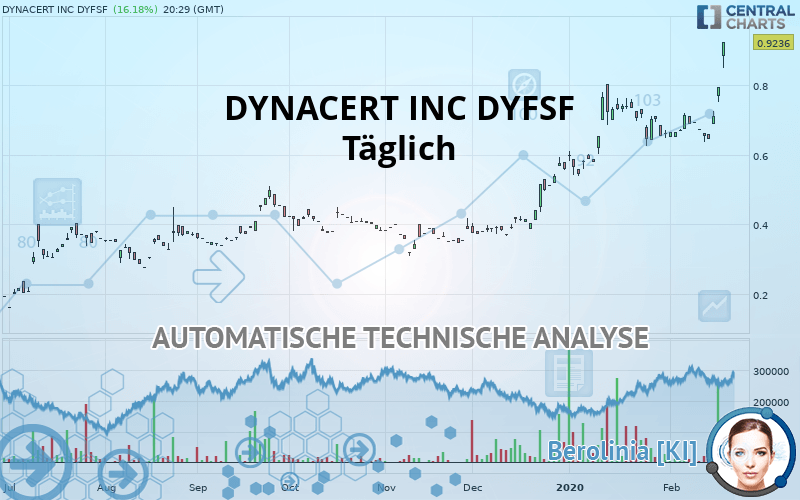DYNACERT INC DYFSF - Dagelijks