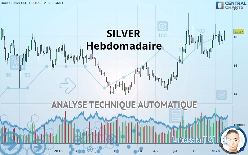 SILVER - USD - Weekly