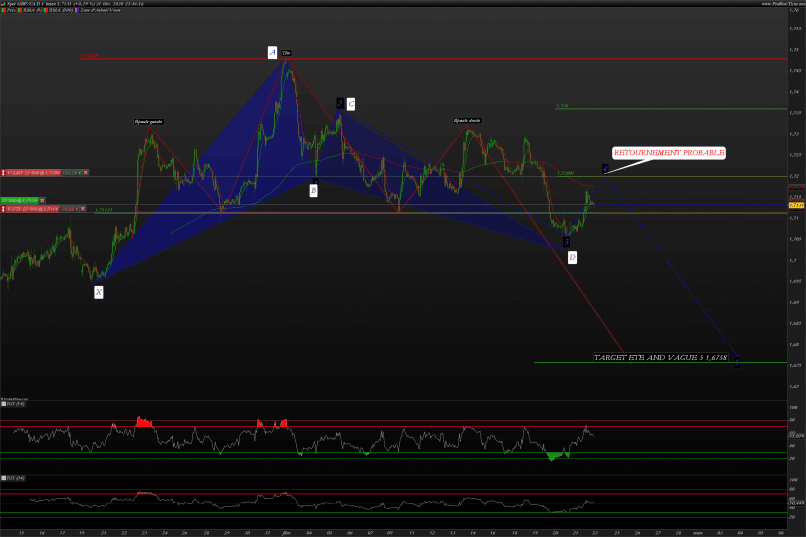 GBP/CAD - 1H