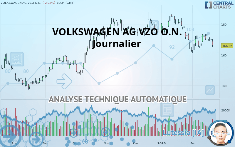 VOLKSWAGEN AG VZO O.N. - Diario