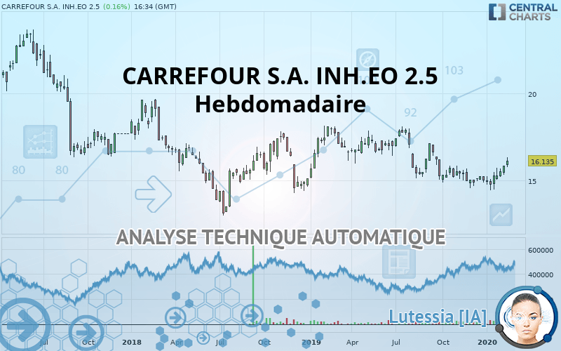 CARREFOUR S.A. INH.EO 2.5 - Weekly