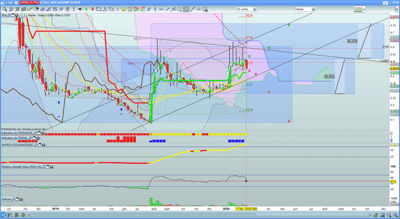 GENOMIC VISION - Weekly