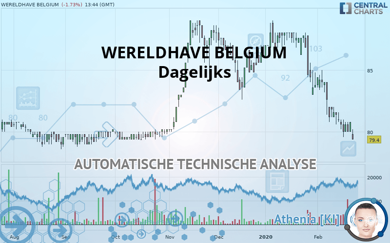 WERELDHAVE BELGIUM - Dagelijks