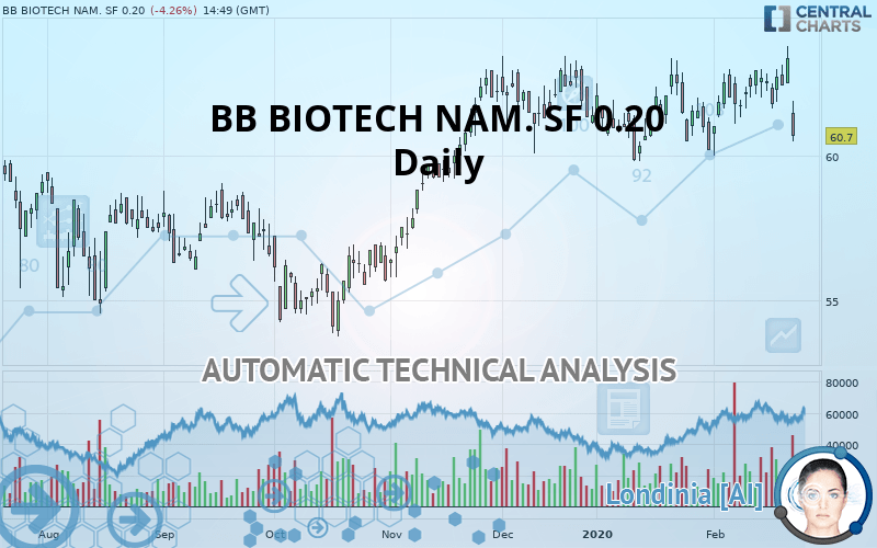 BB BIOTECH NAM. SF 0.20 - Täglich