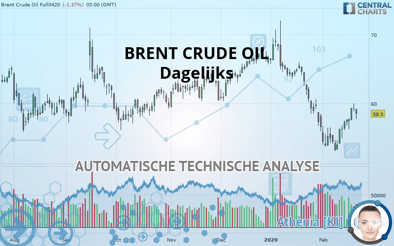 BRENT CRUDE OIL - Täglich
