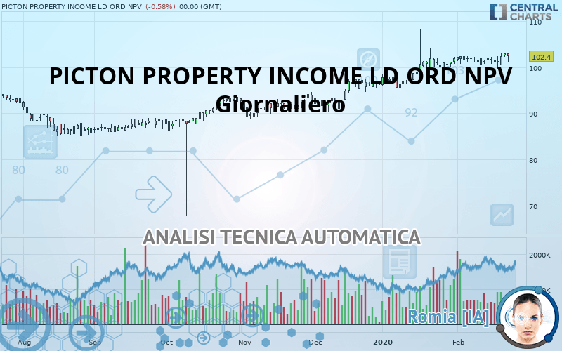 PICTON PROPERTY INCOME LD ORD NPV - Giornaliero