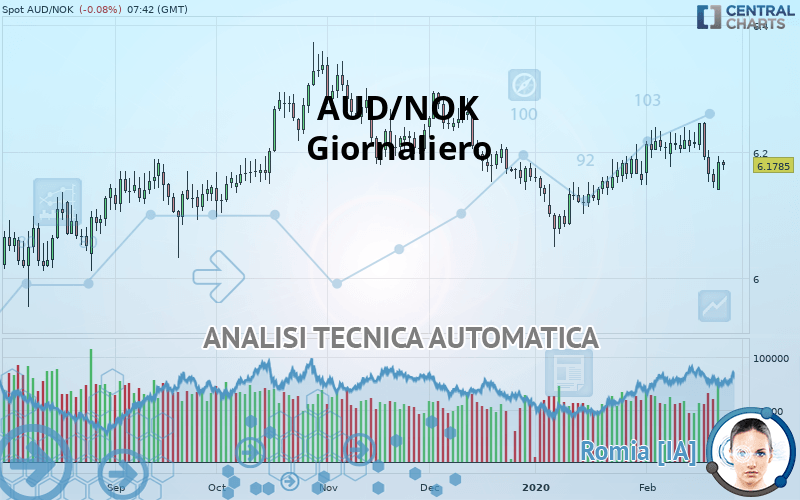 AUD/NOK - Diario