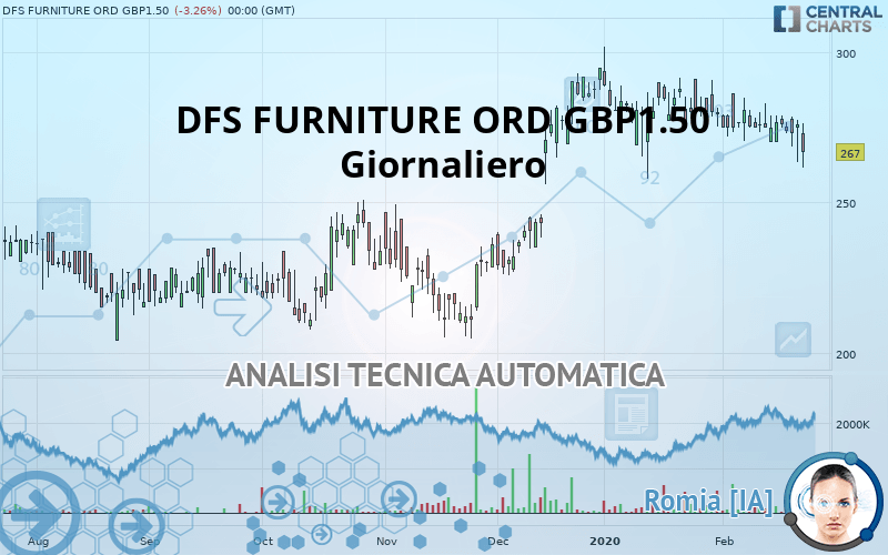 DFS FURNITURE ORD GBP0.10 - Diario