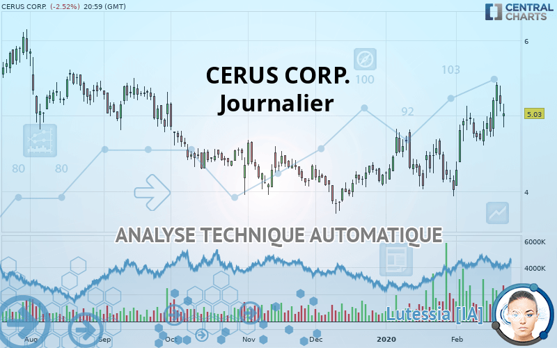 CERUS CORP. - Journalier