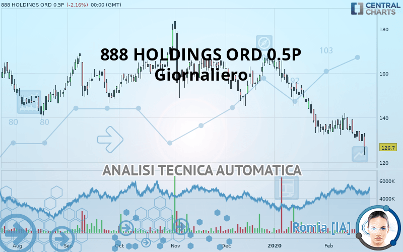 888 HOLDINGS ORD 0.5P (DI) - Giornaliero