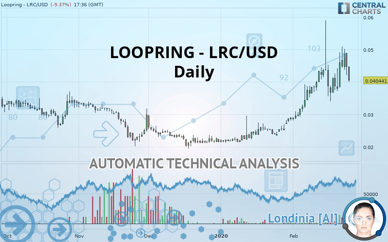 LOOPRING - LRC/USD - Daily